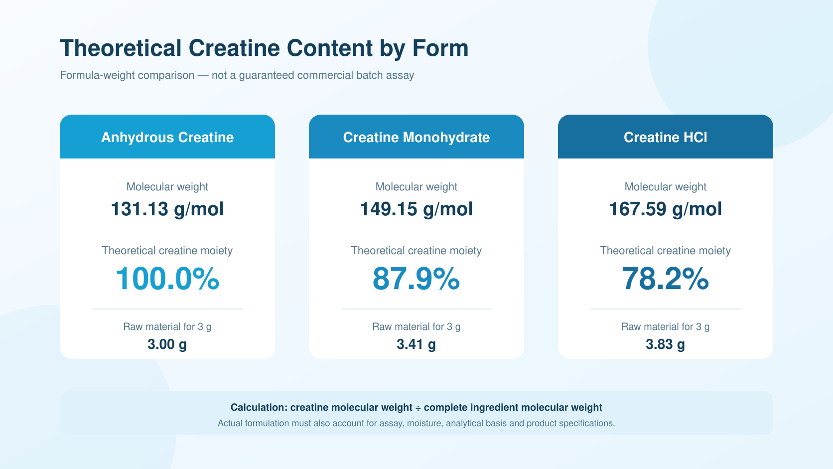 heoretical Creatine Content by Form 