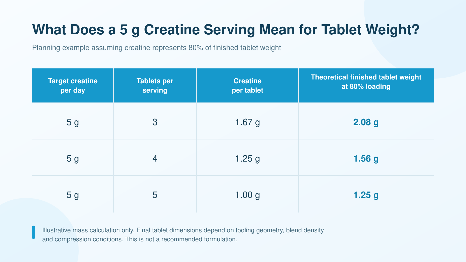 5 g Creatine Tablet Count and Weight Example