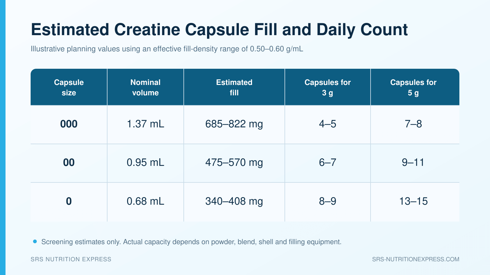 Estimated Creatine Capsule Fill and Daily Count
