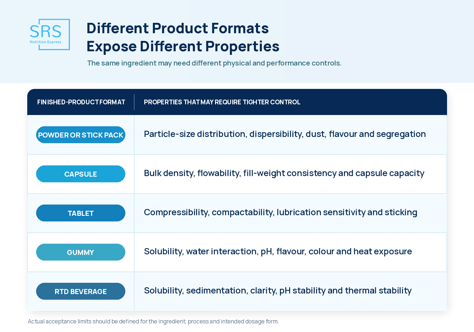 Raw material specifications for capsules tablets powders gummies and RTD beverages